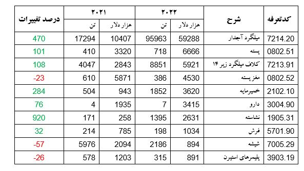 ۲.۵ برابر شدن صادرات کالا‌های غیرنفتی ایران به لبنان با شیوه‌های جدید