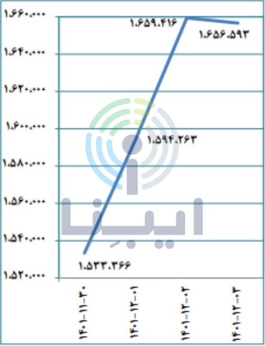 جزئیات معاملات بورس به تفکیک بازارها/ حجم کل معاملات بیش از ۹۷ درصد رشد کردرشد بیش از ۹۷ درصدی حجم کل معاملات نسبت به هفته قبل جزئیات معاملات بورس به تفکیک بازارها/ حجم کل معاملات بیش از ۹۷ درصد رشد کردرشد بیش از ۹۷ درصدی حجم کل معاملات نسبت به هفته قبل