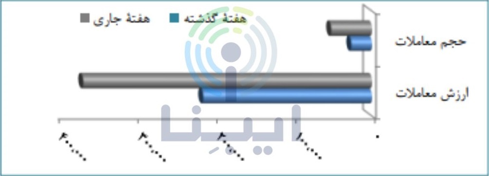 جزئیات معاملات بورس به تفکیک بازارها/ حجم کل معاملات بیش از ۹۷ درصد رشد کردرشد بیش از ۹۷ درصدی حجم کل معاملات نسبت به هفته قبل جزئیات معاملات بورس به تفکیک بازارها/ حجم کل معاملات بیش از ۹۷ درصد رشد کردرشد بیش از ۹۷ درصدی حجم کل معاملات نسبت به هفته قبل