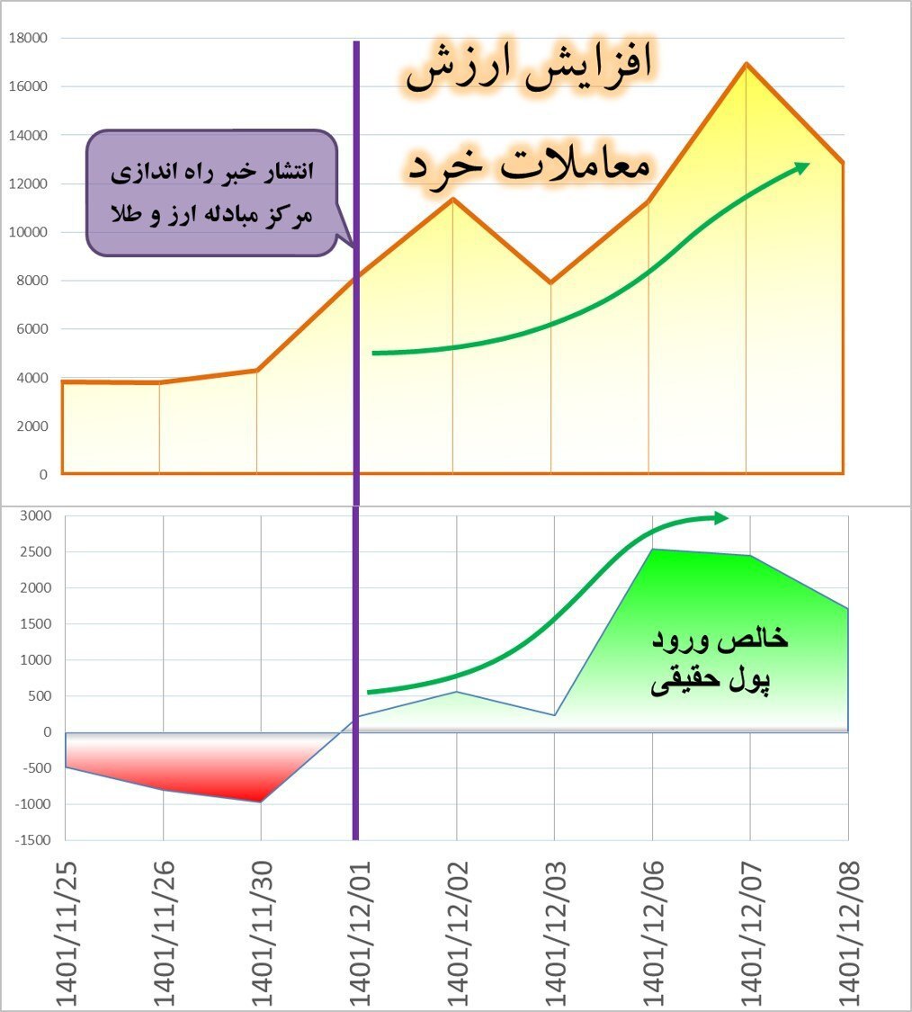 جذابیت سرمایه گذاری در بورس در مقابل ریسک بالای دلار در نرخهای غیرمنطقی جذابیت سرمایه گذاری در بورس در مقابل ریسک بالای دلار در نرخهای غیرمنطقی