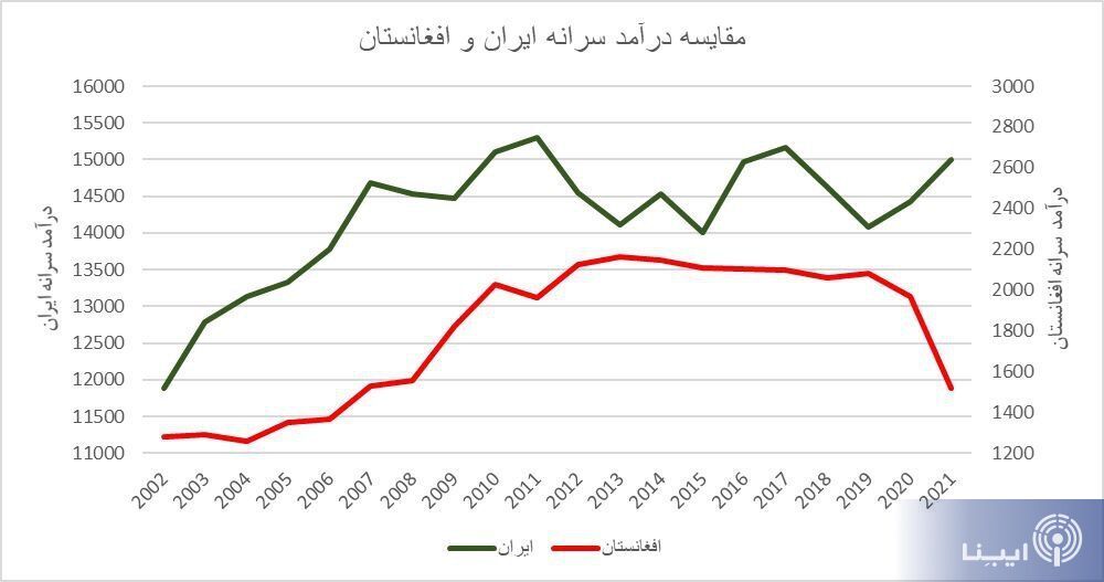 مقایسه نرخ برابری پول ملی واقعیت‌های موجود در اقتصاد کشور‌ها نشان را نمی‌دهد/ مغلطه عجیب برخی رسانه‌های سیاسی برای زدن بانک مرکزی!