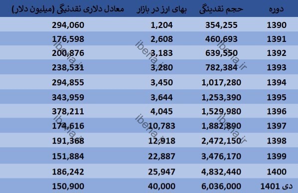 چرا نرخهای فعلی ارز واقعی نیست؟ چرا نرخهای فعلی ارز واقعی نیست؟