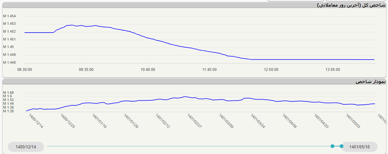 عقب گرد شاخص کل بورس در آخرین روز هفته عقب گرد شاخص کل بورس در آخرین روز هفته