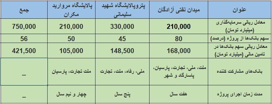 هدایت ۴۲۱ هزار میلیارد تومان اعتبار بانکی به ۳ ابرپروژه ملی