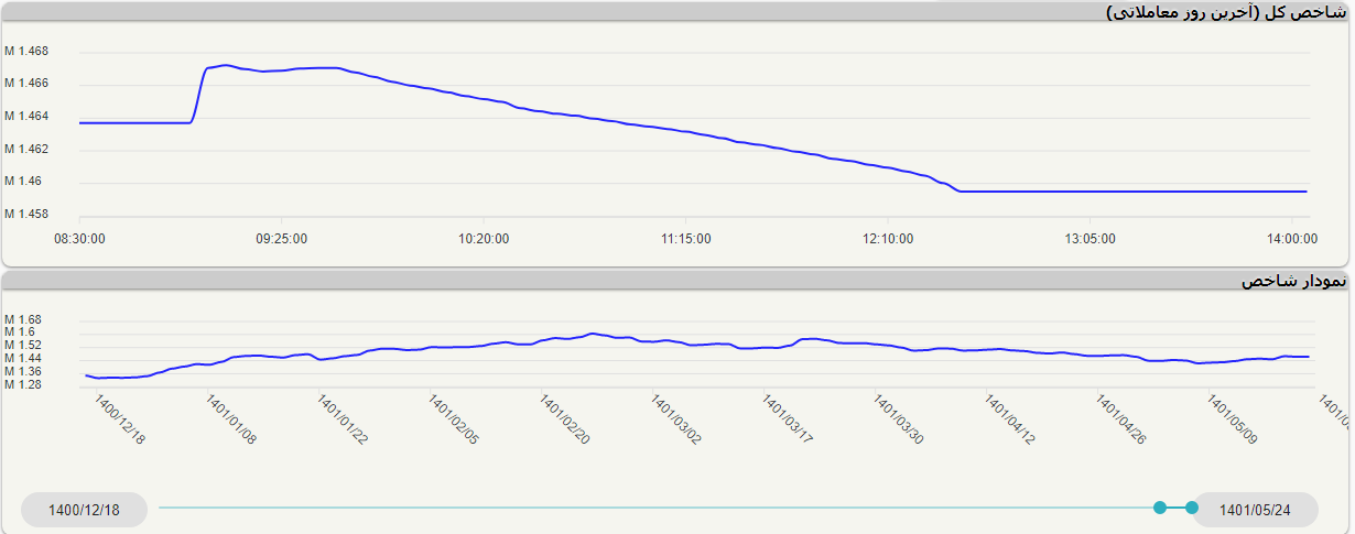 کاهش بیش از ۴ هزار واحدی شاخص کل بورس کاهش بیش از ۴ هزار واحدی شاخص کل بورس