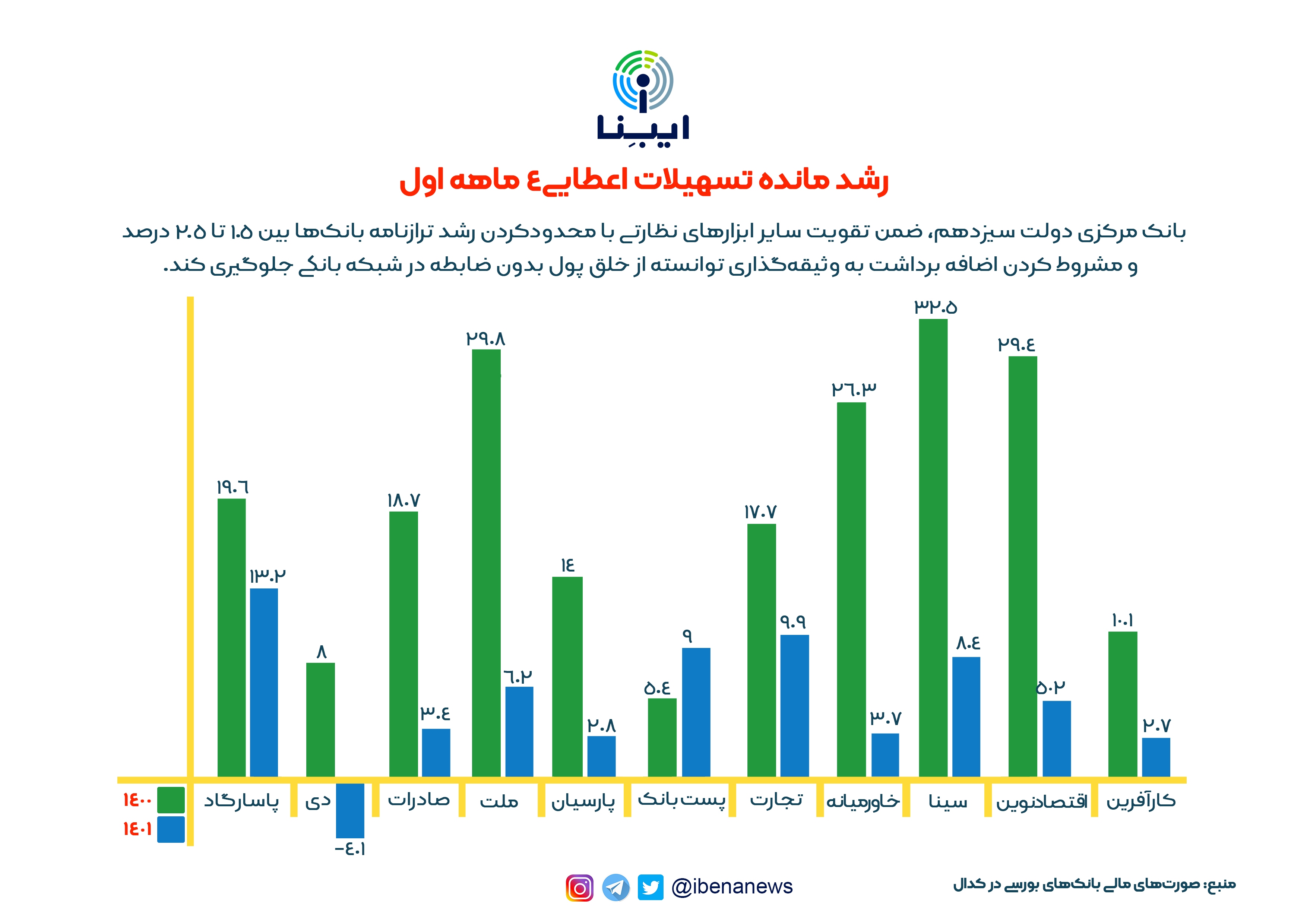 کاهش رشد خلق پول در شبکه بانکی کاهش رشد خلق پول در شبکه بانکی