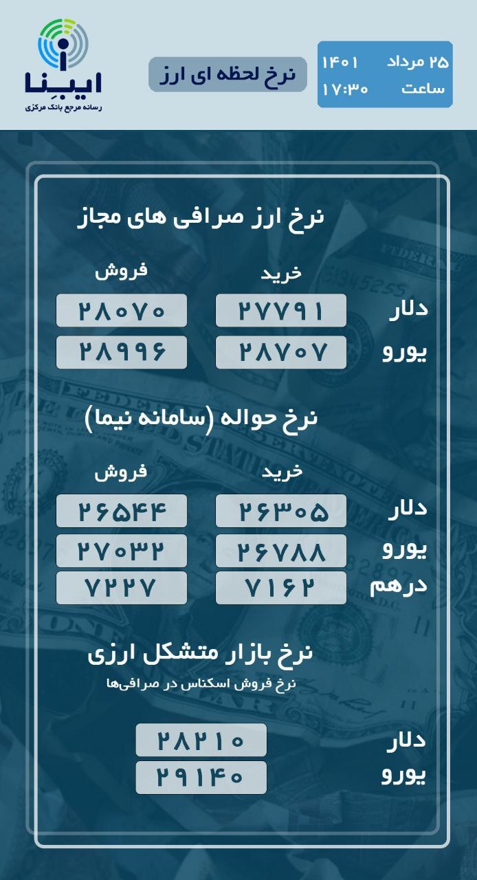 قیمت دلار و یورو در بازار متشکل ارزی و نرخ حواله دلار و یورو چقدر شد؟ قیمت دلار و یورو در بازار متشکل ارزی و نرخ حواله دلار و یورو چقدر شد؟