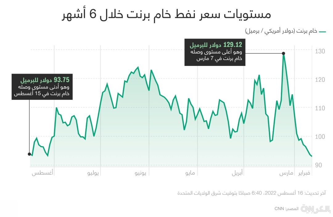 بالاترین و کمترین قیمت نفت خام برنت در ۶ ماه گذشته چقدر بوده است؟ بالاترین و کمترین قیمت نفت خام برنت در ۶ ماه گذشته چقدر بوده است؟