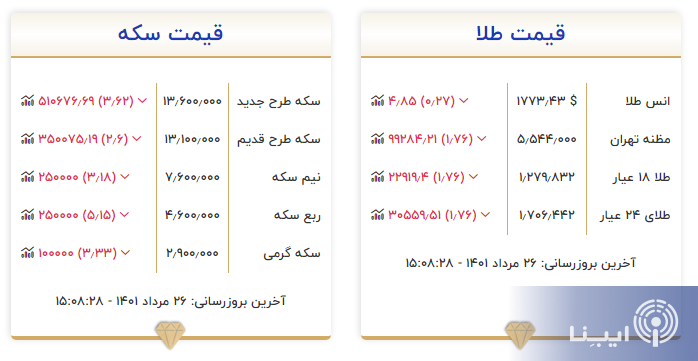 سقوط قیمت سکه تمام به ۱۳ میلیون و ۶۰۰ هزار تومان