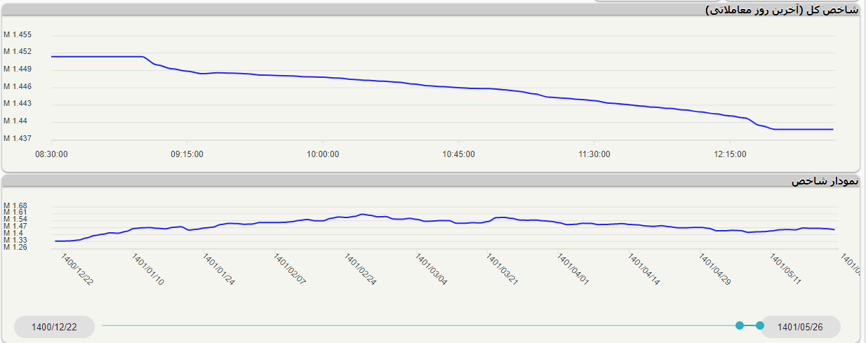 کاهش شاخص کل بورس در آغاز هفته