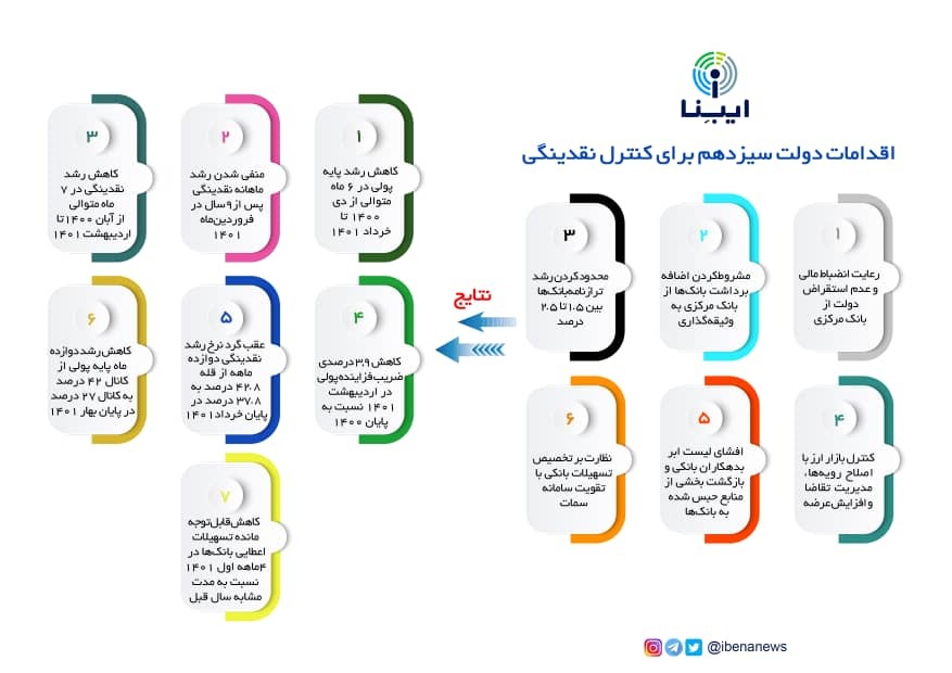 ۶ اقدام مهم بانک مرکزی دولت سیزدهم برای کنترل نقدینگی