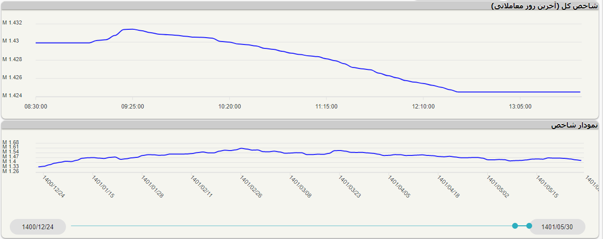 کاهش شاخص کل بورس در آخرین روز مرداد کاهش شاخص کل بورس در آخرین روز مرداد