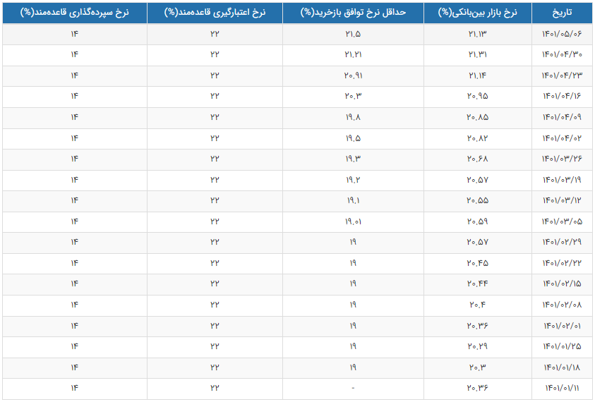 تحقق وعده بانک مرکزی برای حمایت از بورس/ نرخ سود بین بانکی کاهش یافت