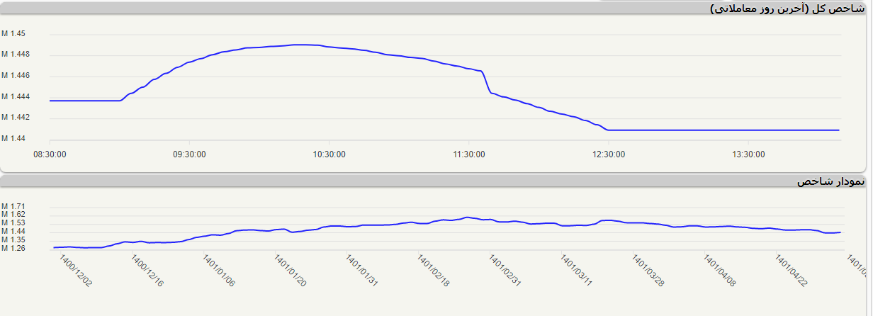 شاخص کل بورس کاهش یافت