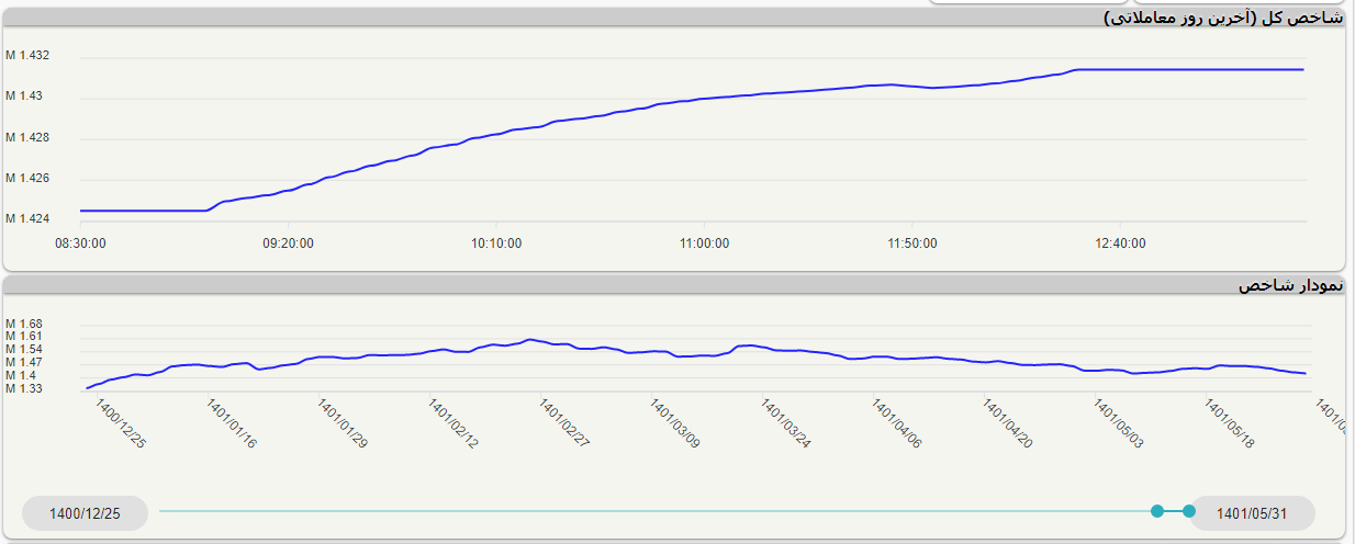 شاخص کل بورس سبزپوش شد