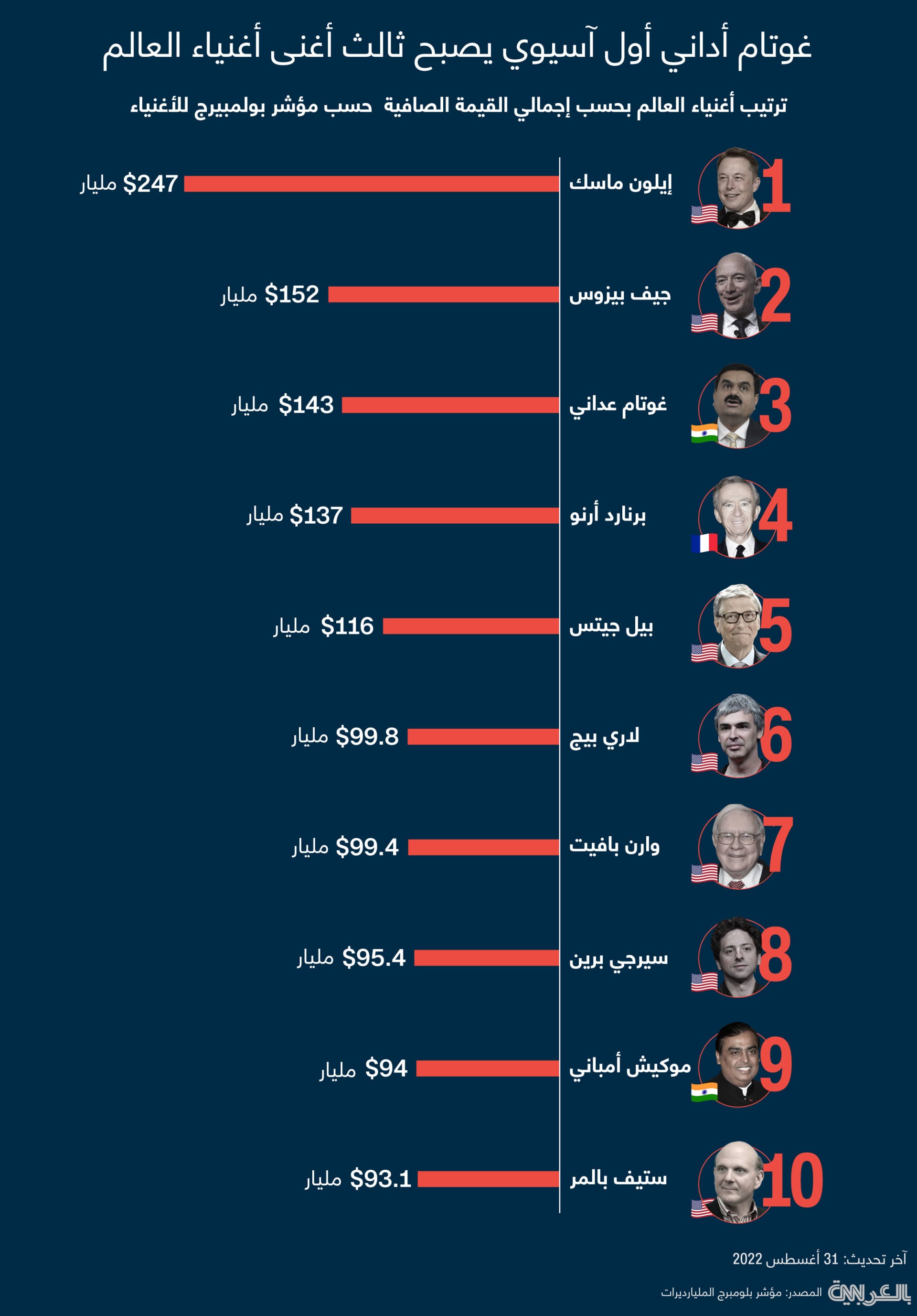 گوتام آدانی؛ اولین آسیایی که سومین ثروتمند جهان شد
