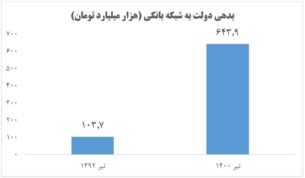 رشد بیش از ۶ برابری بدهی بخش دولتی به شبکه بانکی در دوره روحانی