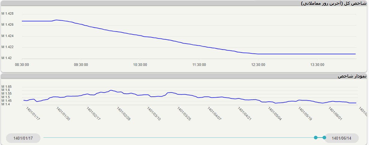 شاخص کل بورس کاهش یافت