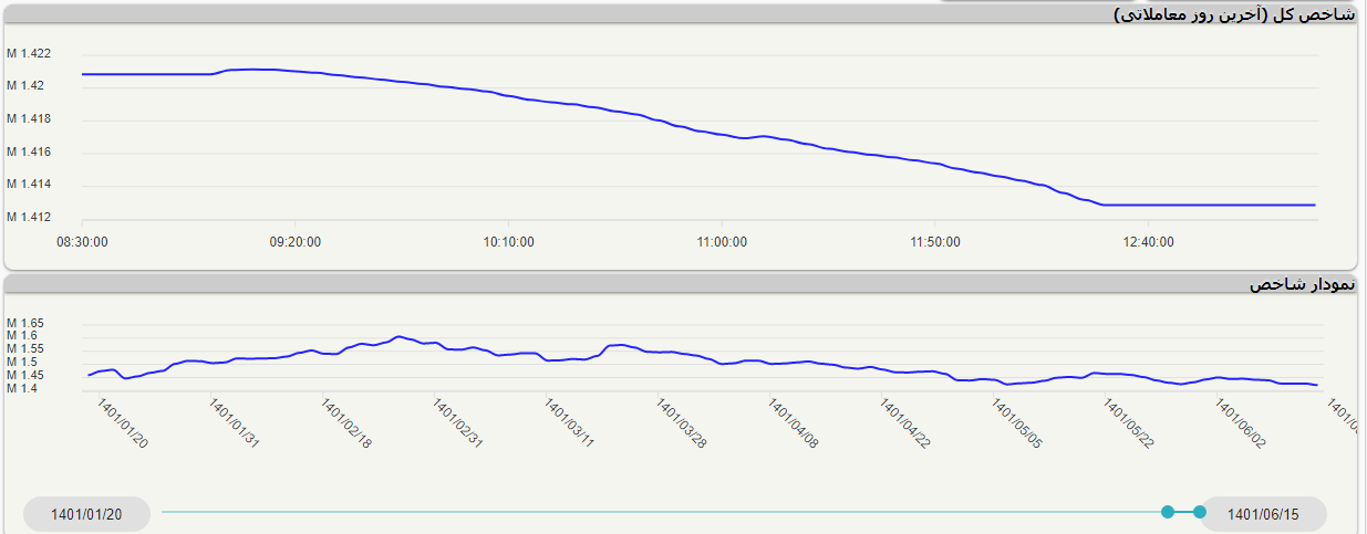 کاهش شاخص کل بورس در آخرین روز هفته