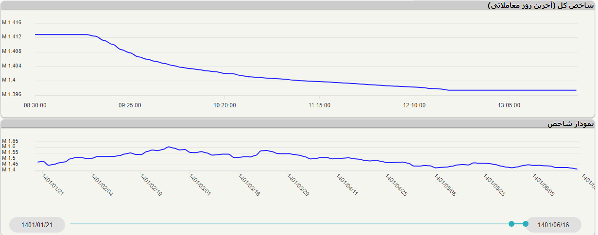 کاهش شاخص کل بورس کانال یک میلیون و ۳۰۰ هزار واحد