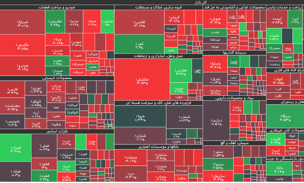 کاهش شاخص کل بورس کانال یک میلیون و ۳۰۰ هزار واحد