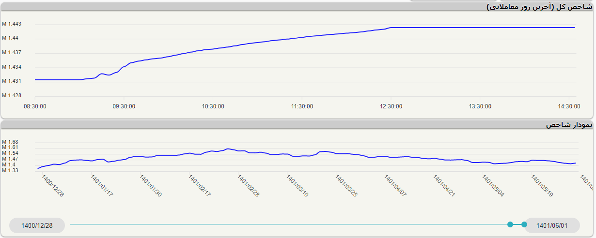 رشد شاخص کل بورس آخرین روز کاری هفته