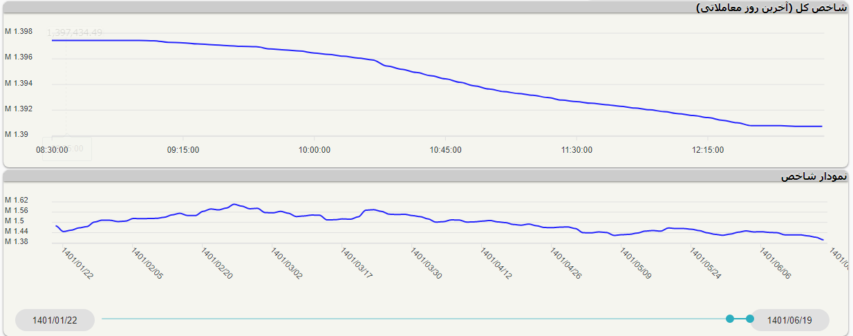 شاخص کل بورس بازهم عقب‌نشینی کرد