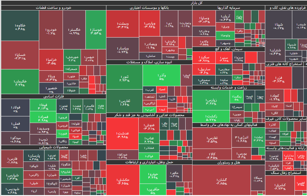 شاخص کل بورس بازهم عقب‌نشینی کرد