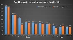 معرفی ۱۰ غول‌ برتر طلا در جهان