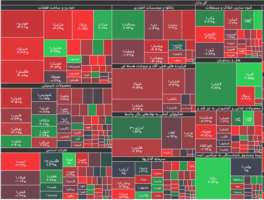 شاخص کل بورس بازهم کاهش یافت