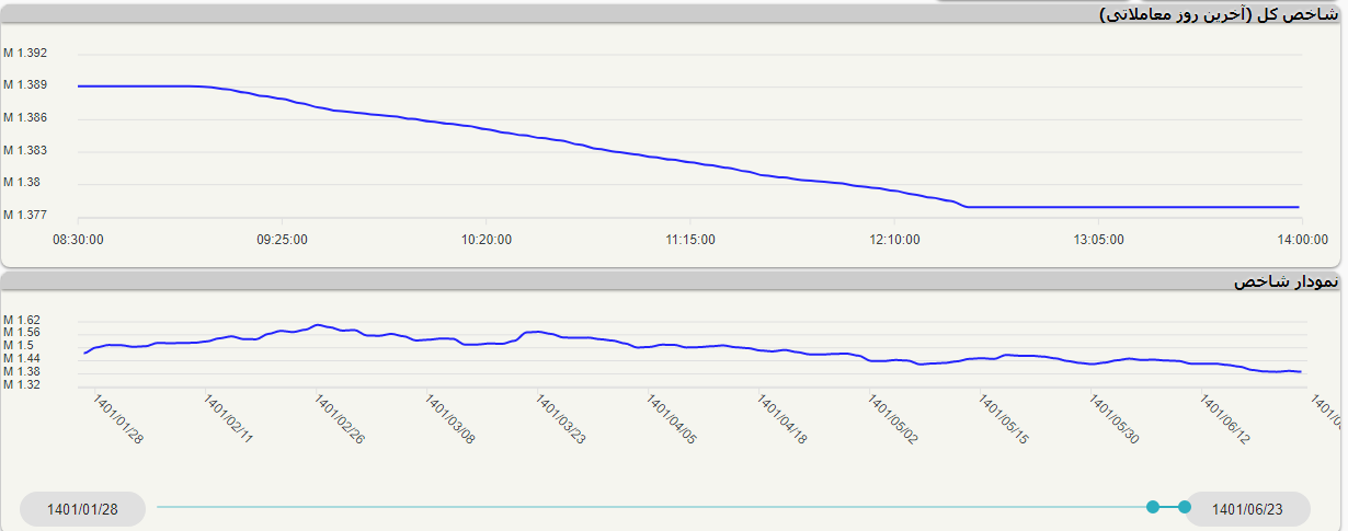 شاخص کل بورس بازهم کاهش یافت