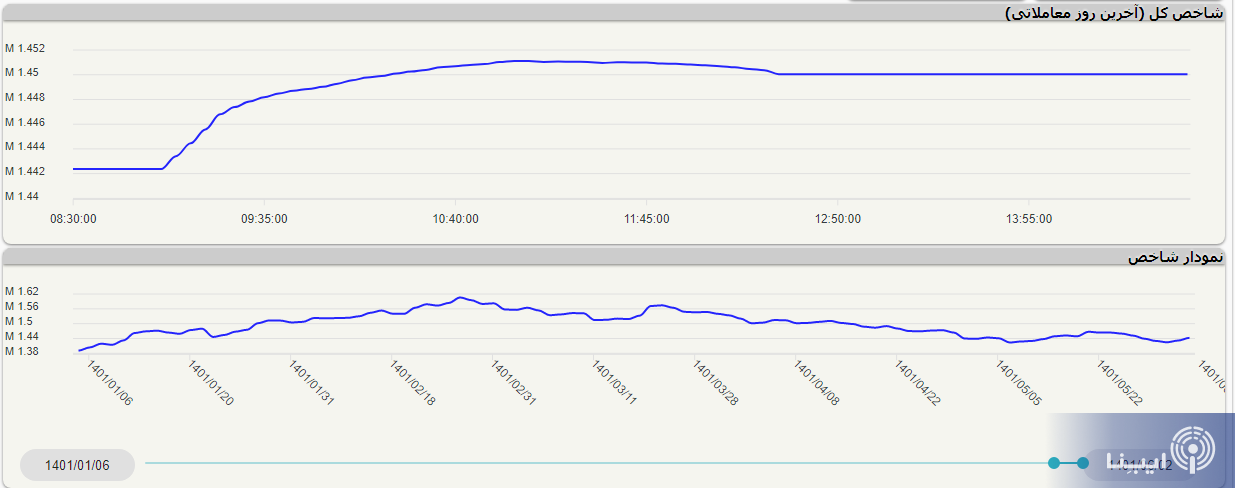تقویت شاخص کل بورس در اولین روز هفته