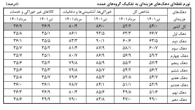 فاصله تورمی دهکها افزایش یافت فاصله تورمی دهکها افزایش یافت
