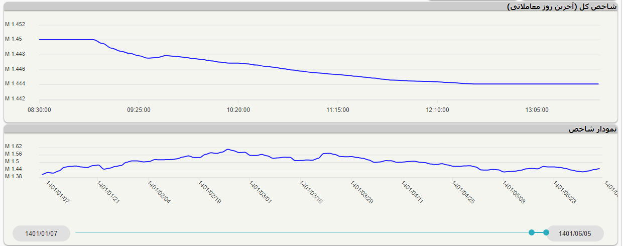 کاهش حدود ۶ هزار واحدی شاخص کل بورس