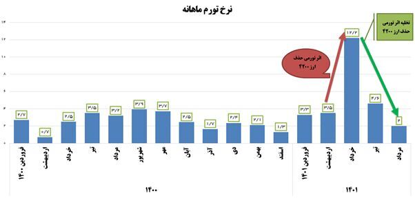 حذف ارز ۴۲۰۰ تومانی؛ اقدام شجاعانه دولت سیزدهم با تبعات زودگذر حذف ارز ۴۲۰۰ تومانی؛ اقدام شجاعانه دولت سیزدهم با تبعات زودگذر