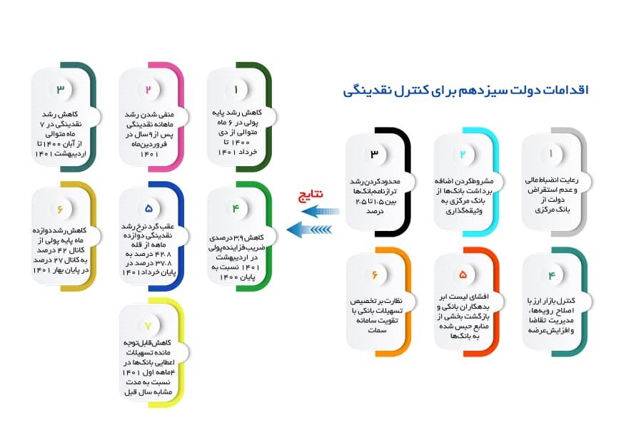 انظباط مالی، کنترل بازا ارز و مهار نقدینگی سه رویکرد بانک مرکزی