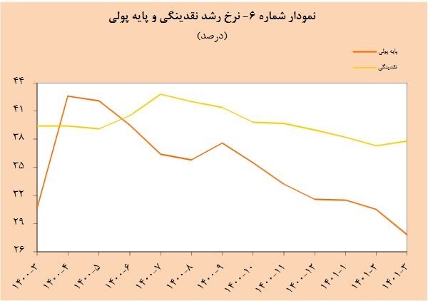 انظباط مالی، کنترل بازا ارز و مهار نقدینگی سه رویکرد بانک مرکزی