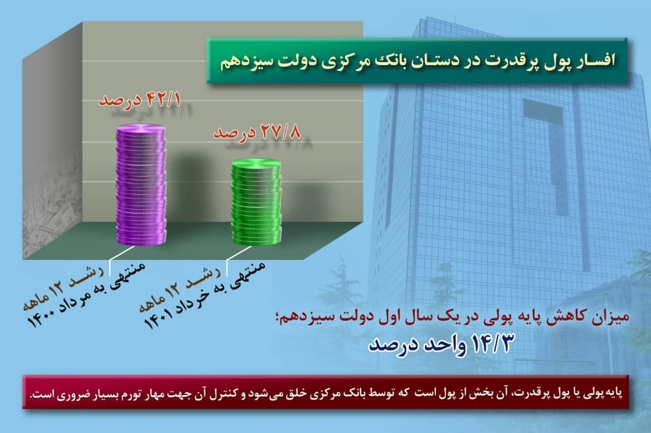 افسار پول پرقدرت در دستان بانک مرکزی دولت سیزدهم