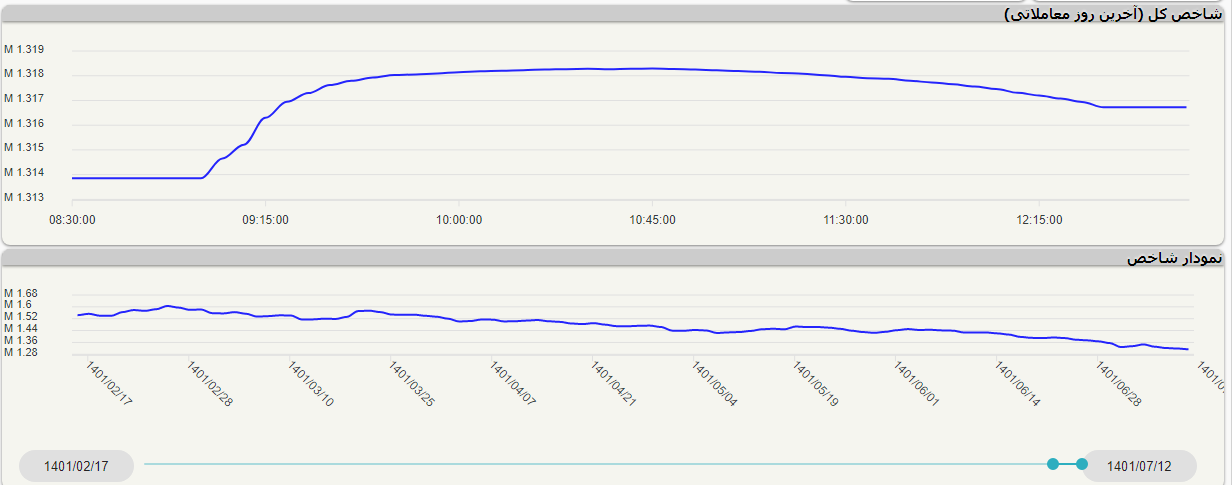 تقویت شاخص کل بورس در اولین روز هفته