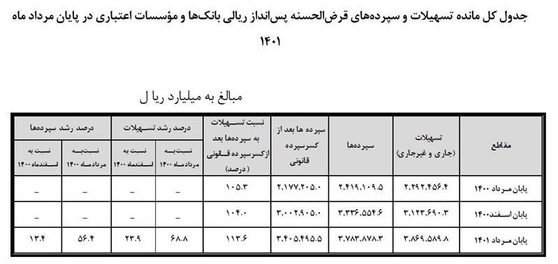 افزایش ۶۸.۸ درصدی مانده کل تسهیلات قرض الحسنه بانک‌ها در پایان مرداد ماه ۱۴۰۱