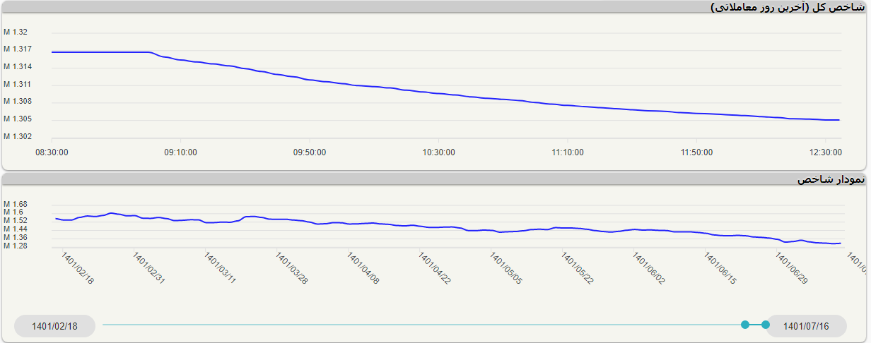 کاهش بیش از ۱۱ هزار واحدی شاخص کل بورس