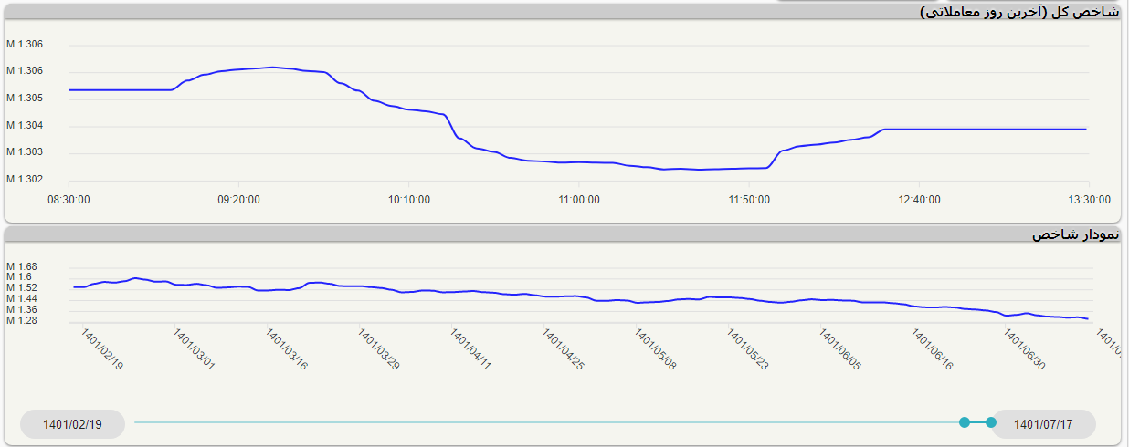 نماگر بورس در مرز ۳/ ۱ میلیون واحد کاهش یافت