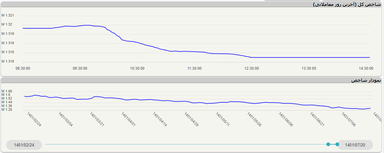 افت شاخص کل بورس در اولین روز هفته