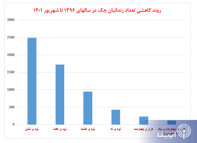جزئیات کاهش قابل توجه تعداد زندانیان چک بلامحل با اجرای قانون جدید چک