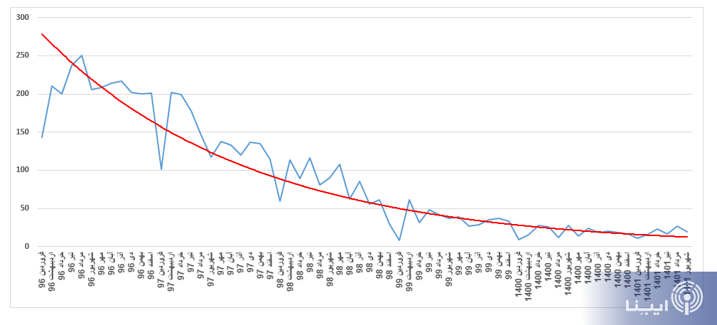 جزئیات کاهش قابل توجه تعداد زندانیان چک بلامحل با اجرای قانون جدید چک