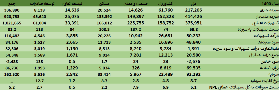 واکاوی صورت‌های مالی ۶ بانک دولتی/ رشد ۵۶ درصدی درآمد‌ها از محل عملیات بانکی