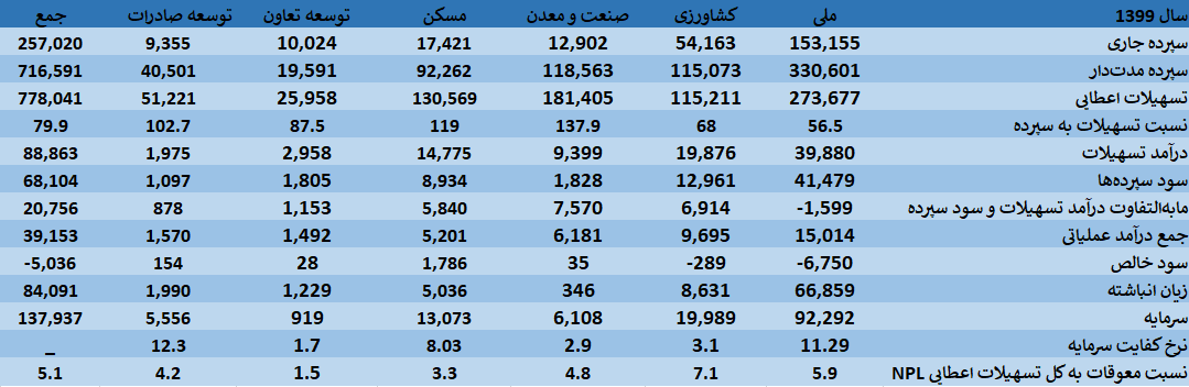 واکاوی صورت‌های مالی ۶ بانک دولتی/ رشد ۵۶ درصدی درآمد‌ها از محل عملیات بانکی