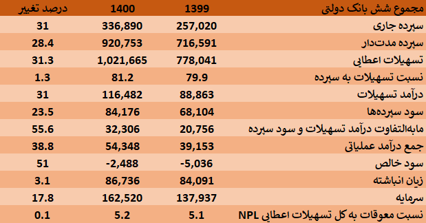 واکاوی صورت‌های مالی ۶ بانک دولتی/ رشد ۵۶ درصدی درآمد‌ها از محل عملیات بانکی