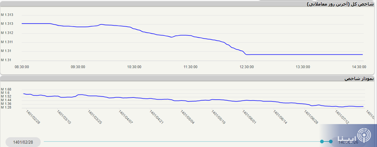 شاخص کل بورس روند نزولی را به ثبت رساند