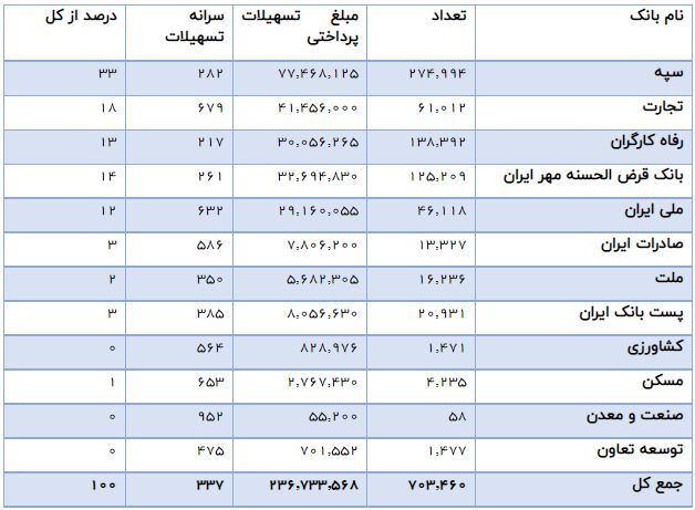 جزئیات پرداخت ۲۳.۶ هزار میلیارد وام بدون ضامن